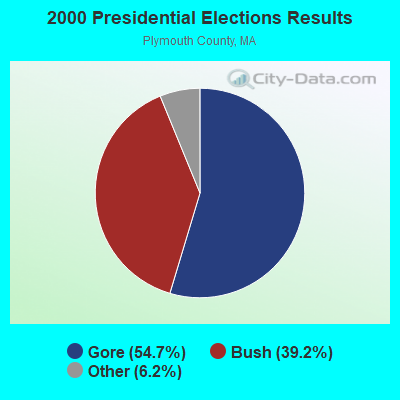 2000 Presidential Elections Results