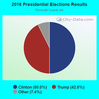 2016 Presidential Elections Results