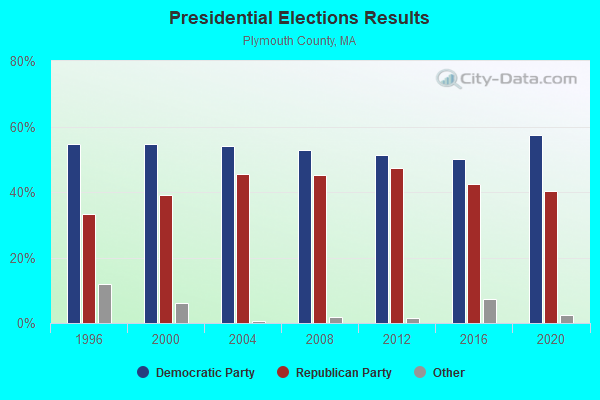 Presidential Elections Results