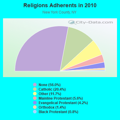 Religions Adherents in 2010