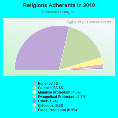 Religions Adherents in 2010