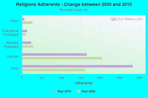 Religions Adherents - Change between 2000 and 2010