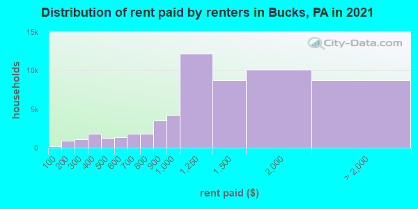 Distribution of rent paid by renters in Bucks, PA in 2022