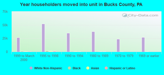 Year householders moved into unit in Bucks County, PA