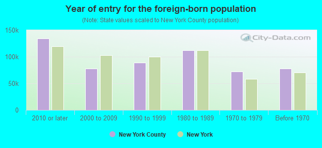 Year of entry for the foreign-born population