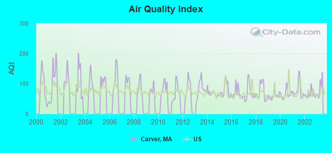 Air Quality Index