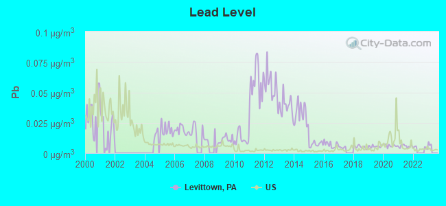 Lead Level