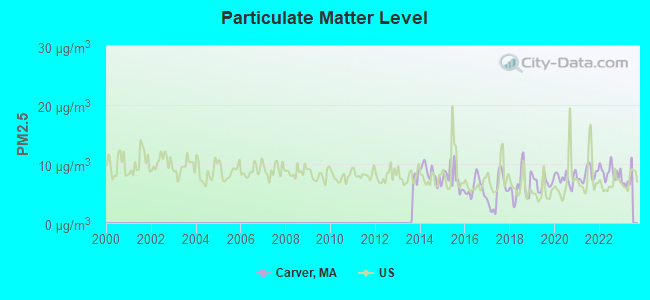 Particulate Matter Level