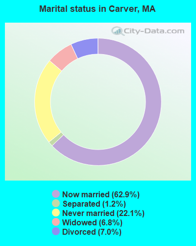 Marital status in Carver, MA