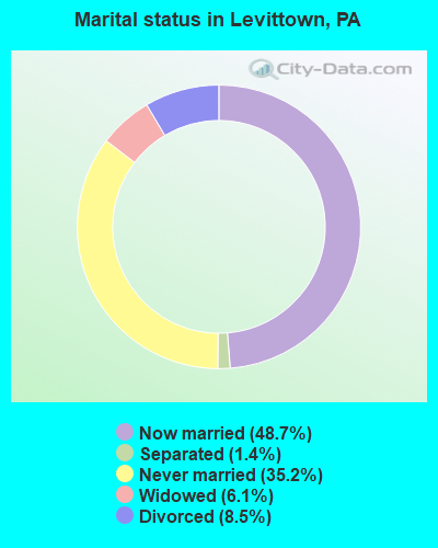 Marital status in Levittown, PA