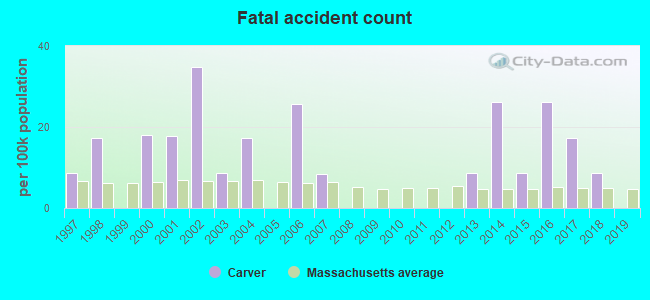 Fatal accident count