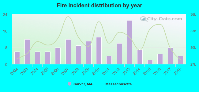 Fire incident distribution by year