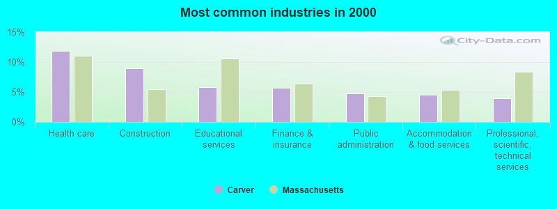 Most common industries in 2000