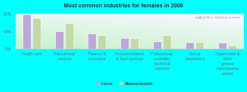 Most common industries for females in 2000