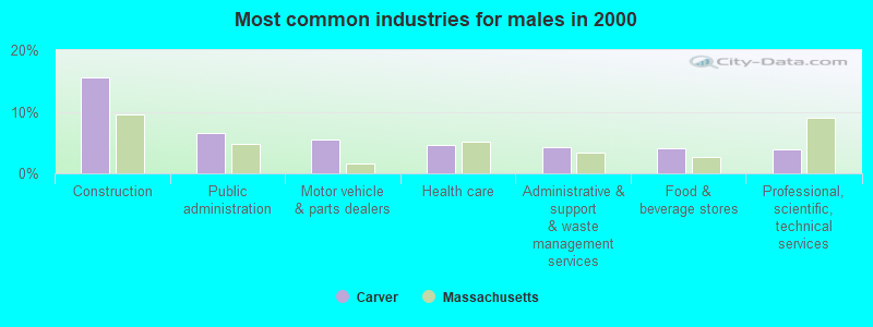 Most common industries for males in 2000