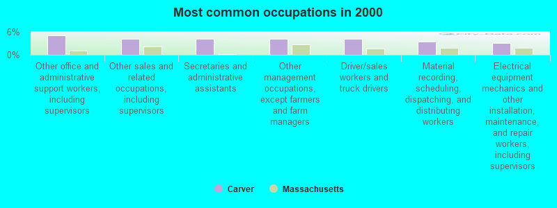 Most common occupations in 2000