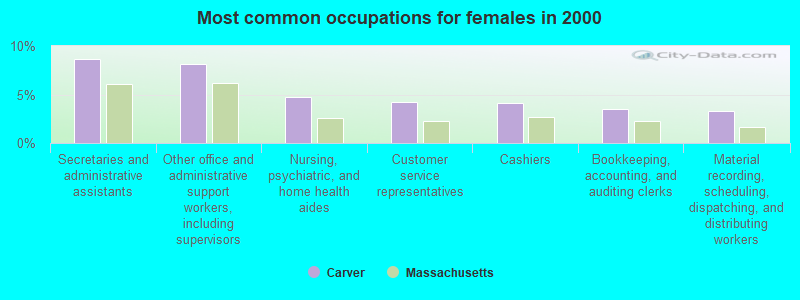 Most common occupations for females in 2000