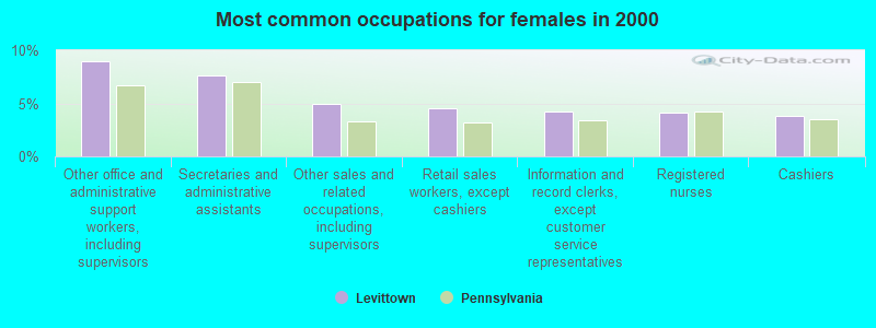 Most common occupations for females in 2000