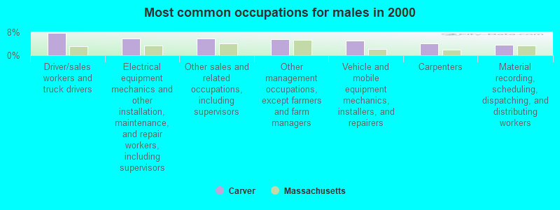 Most common occupations for males in 2000