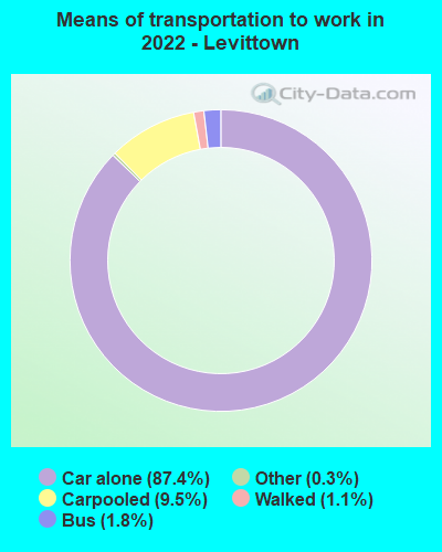 Means of transportation to work in 2022 - Levittown