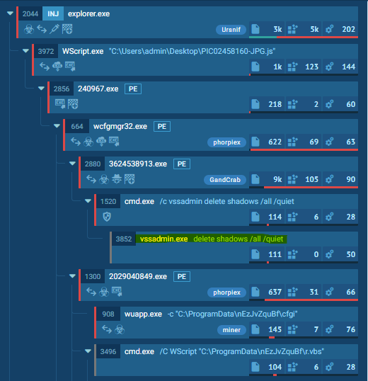 Ransomware Process Tree