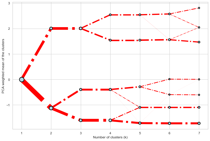 Colored clustergram