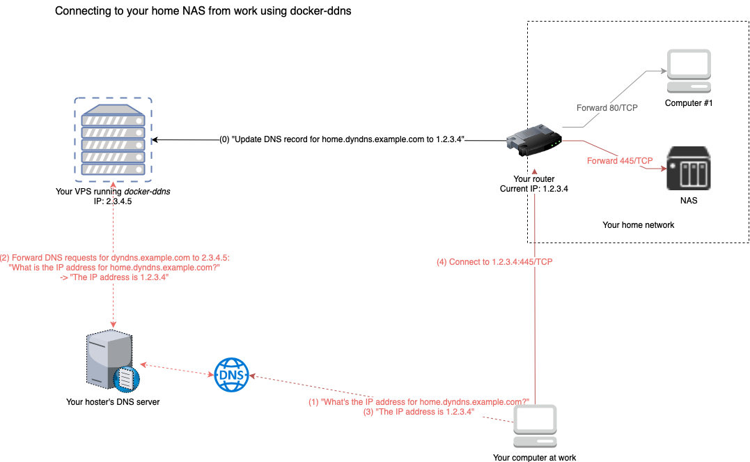 Connect to your NAS from work