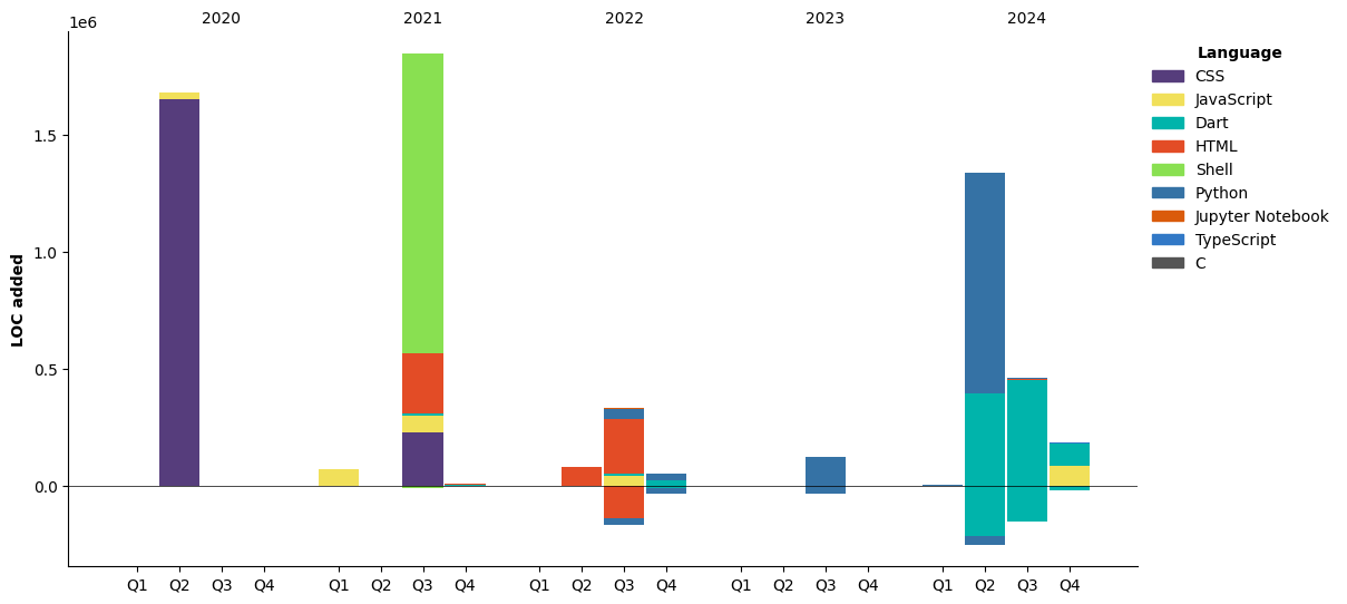 Lines of Code chart