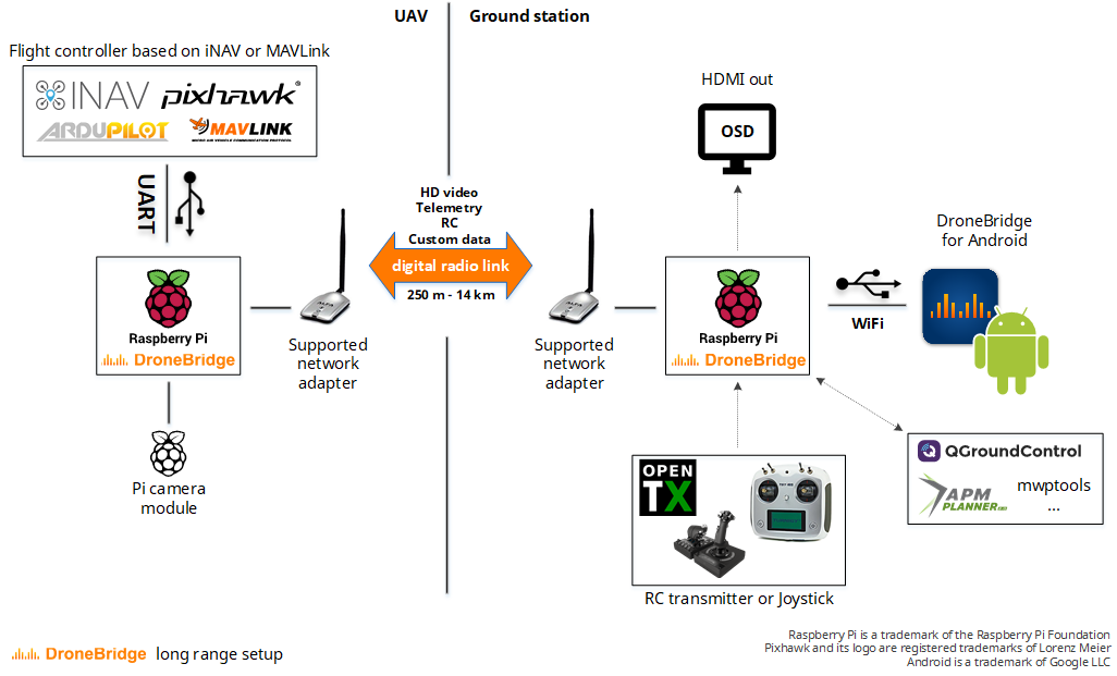 DroneBridge long range hardware setup