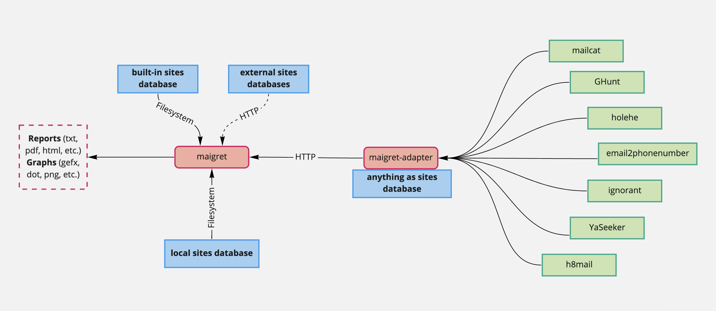 Maigret-adapter scheme