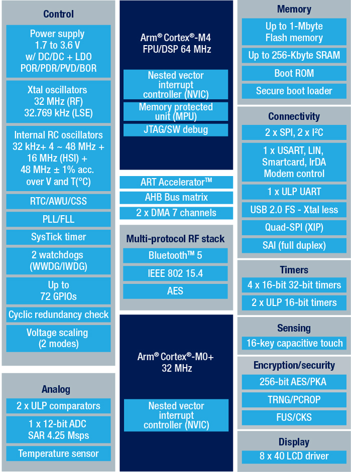 STM32WB55