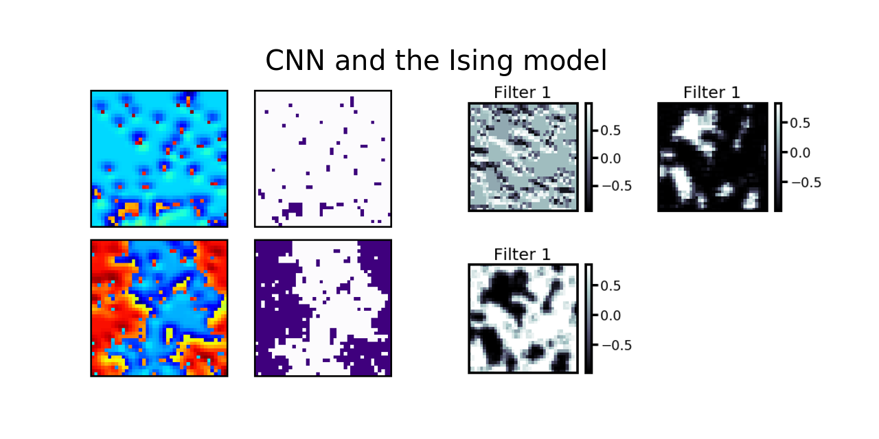 ML-Ising