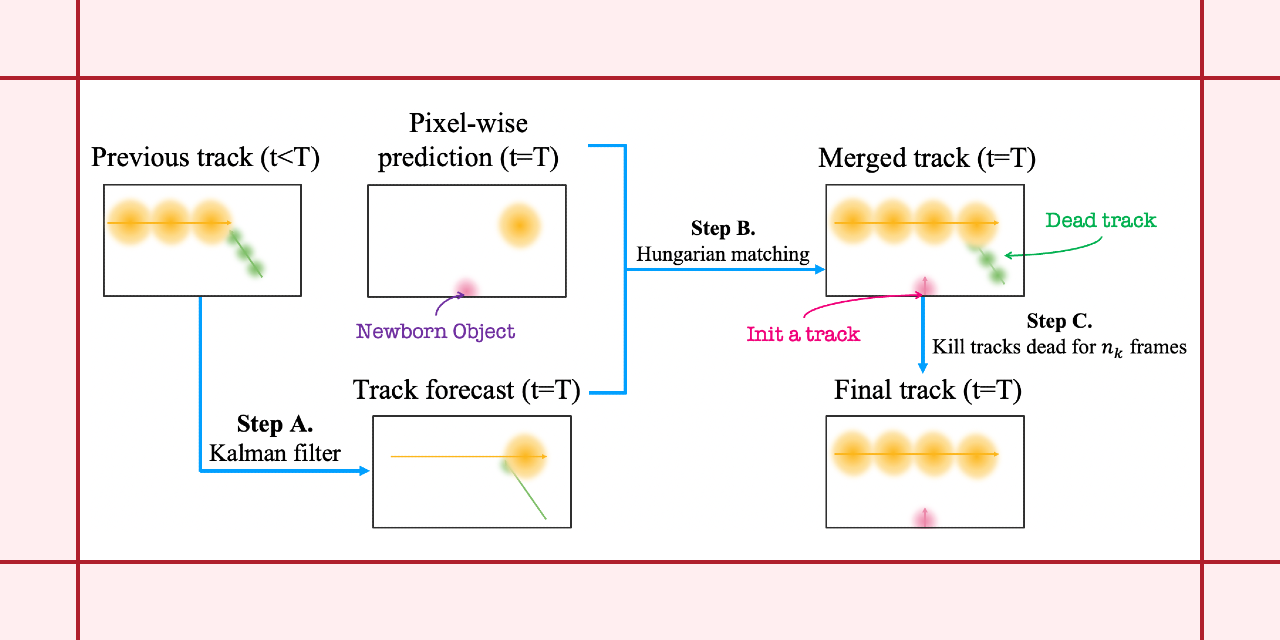 ECCV22-P3AFormer-Tracking-Objects-as-Pixel-wise-Distributions