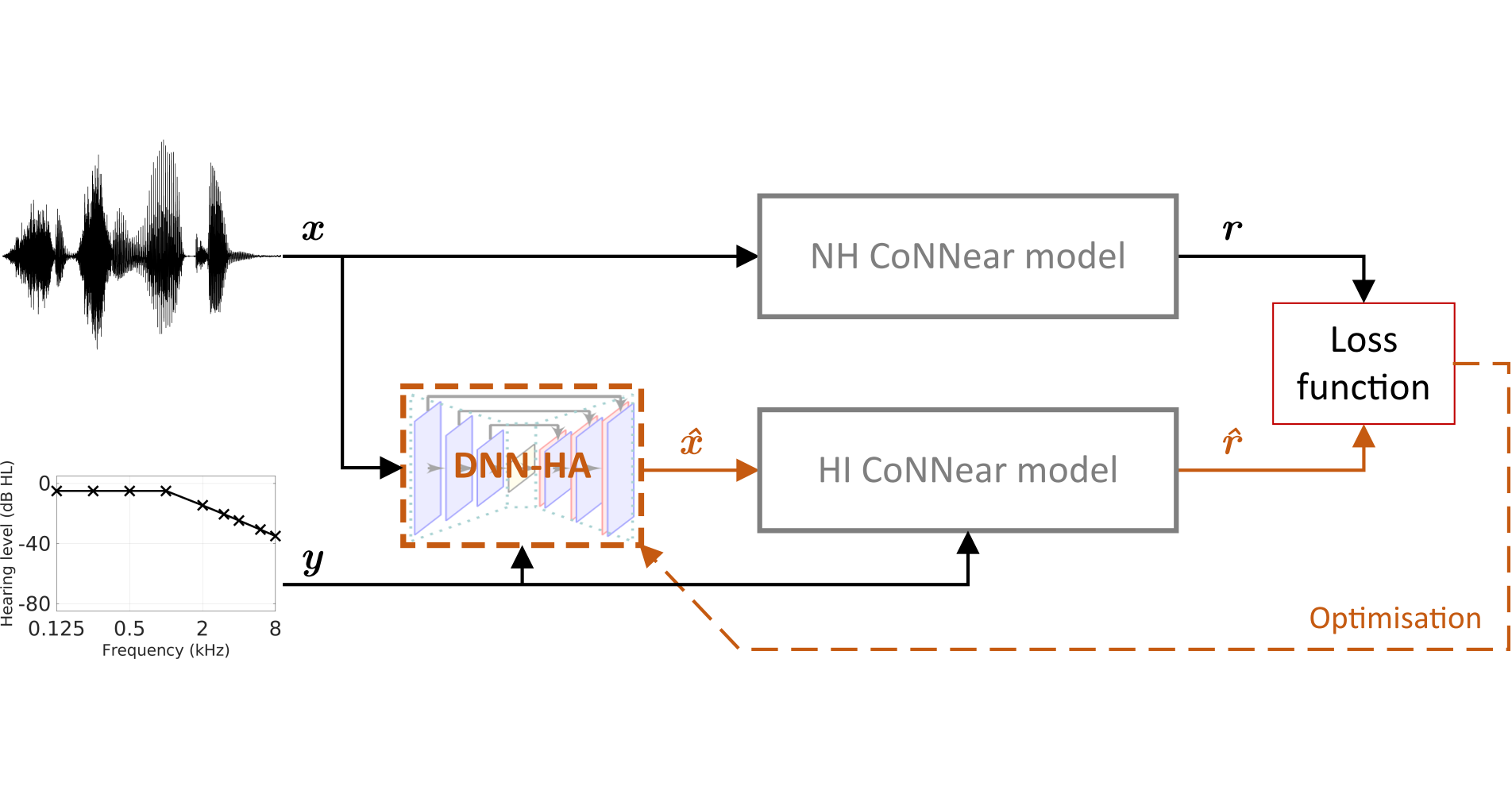 DNN-HA