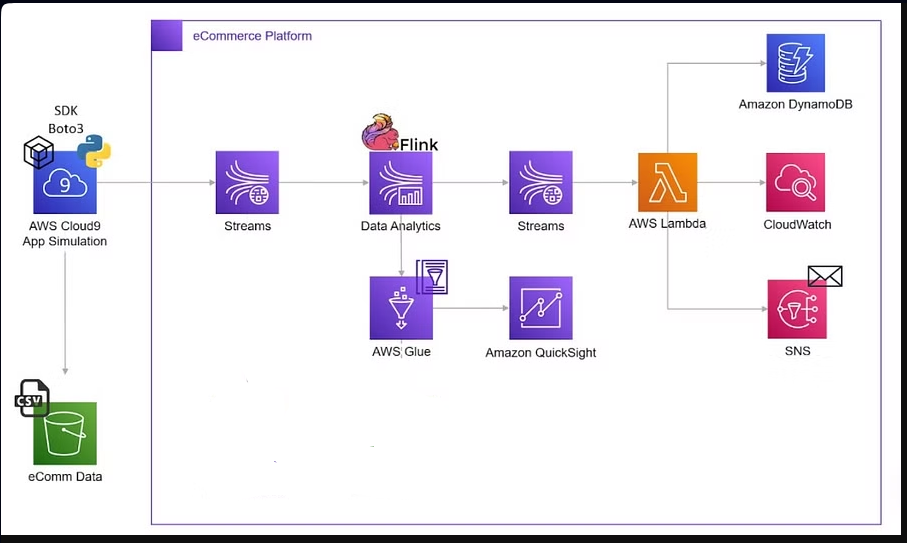 Build-an-Analytical-Platform-for-eCommerce-using-AWS-Services