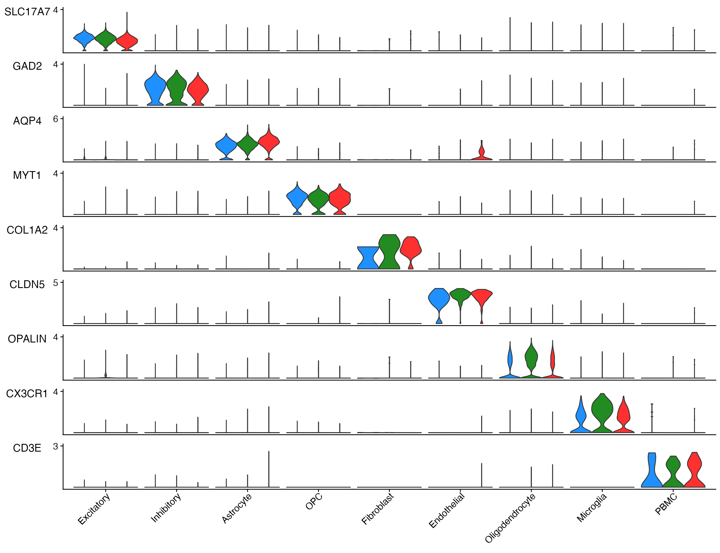 *Example plot adding the `split.by` parameter to view expression by sample and cell type.*