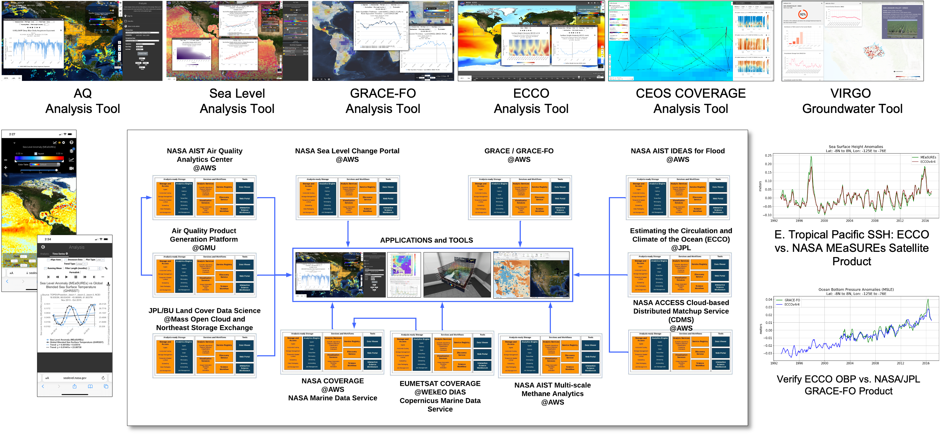 Distributed SDAP