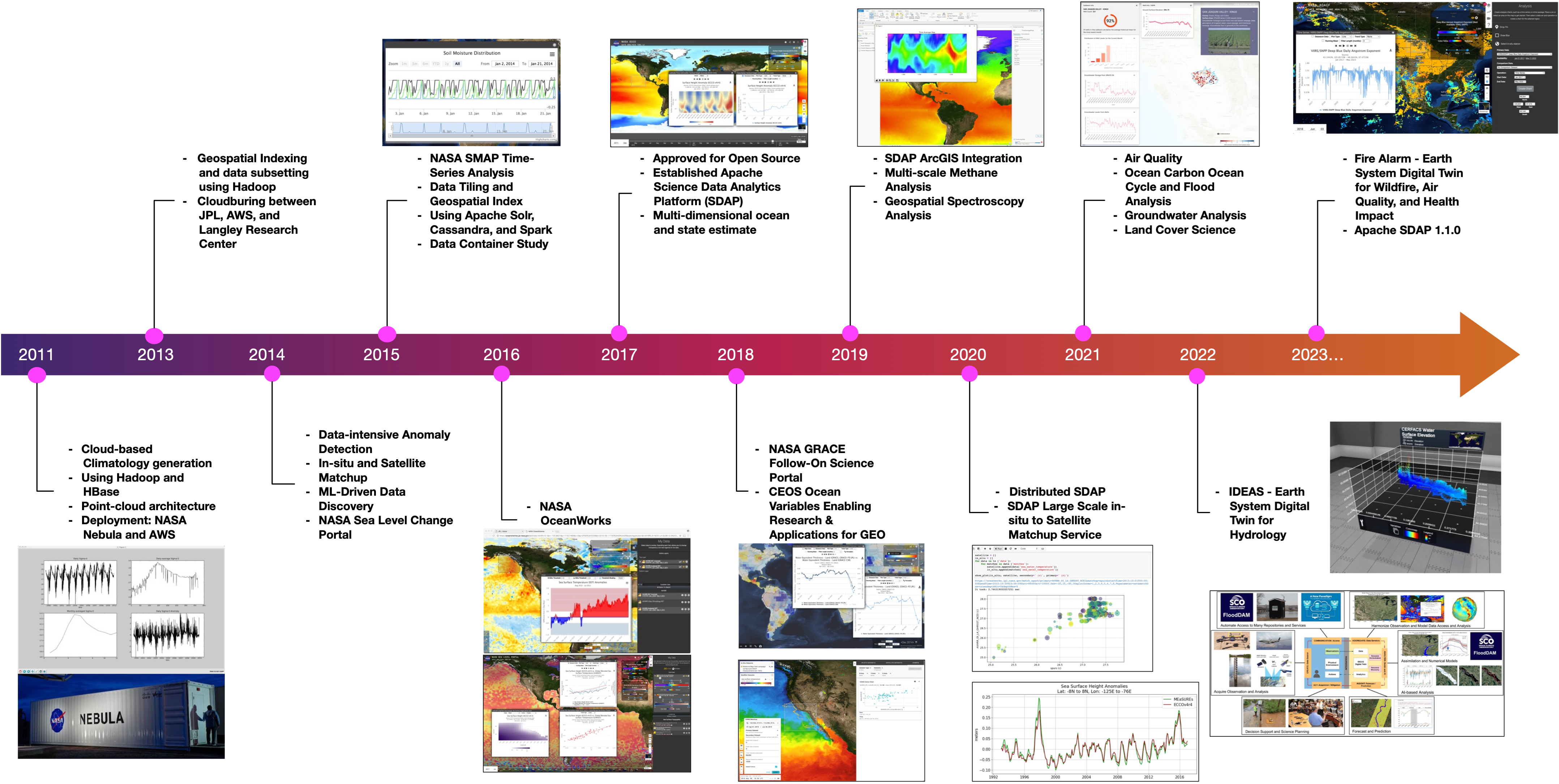 Timeline of SDAP's evolution to a mature Apache project