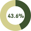 Chart 43.6% green and 55.4% light green