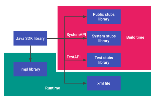 Java SDK लाइब्रेरी की मदद से फ़्लो बनाएं