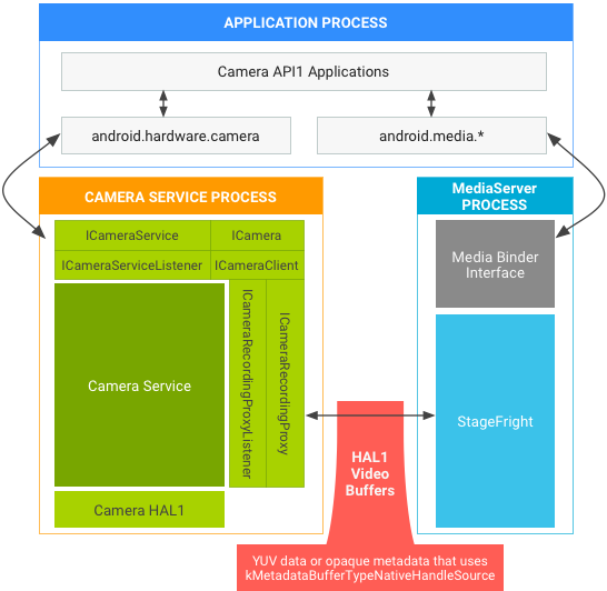 Cámara Android 7.0 y pila multimedia en API1 en HAL1