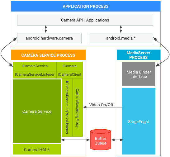 Fotocamera e contenuti multimediali di Android 7.0
stack in API1 su HAL3