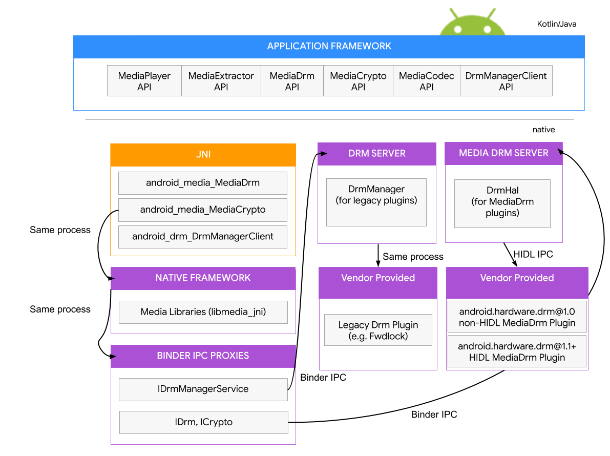 HAL DRM Android