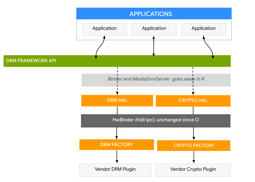 Framework DRM d&#39;Android