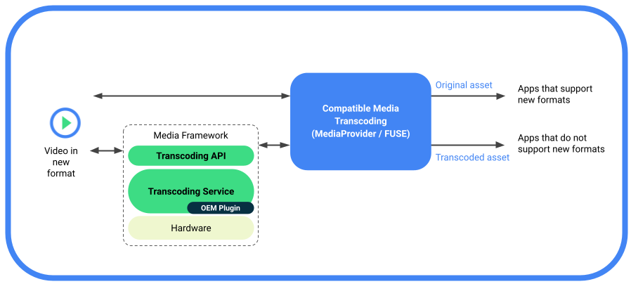 Proceso de transcodificación de contenido multimedia compatible