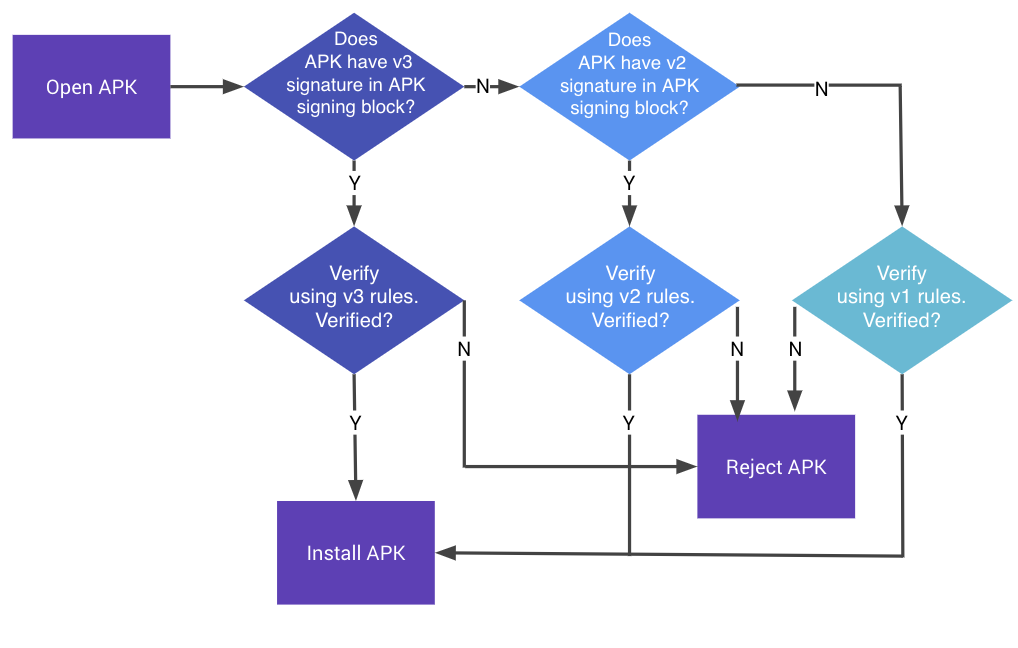 APK signature verification process