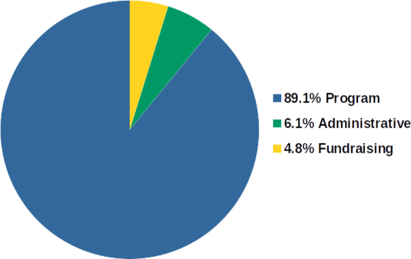 breakdown of expenses